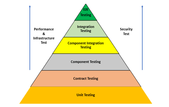 A diagram of a test pyramid showing bands getting wider from top to bottom: E2E testing, entegration testing, component integration testing,component testing, contract testing, and unit testing